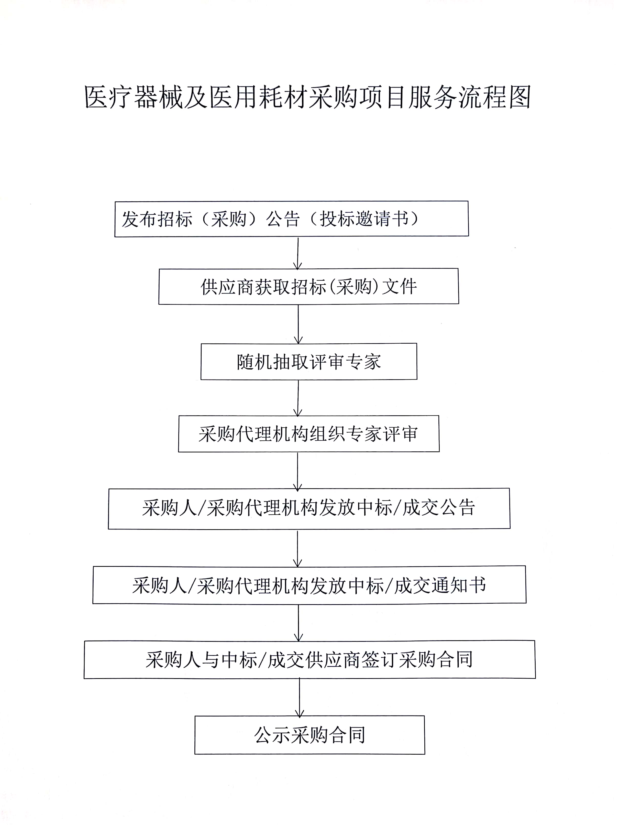 医疗器械及医用耗材采购项目服务流程图